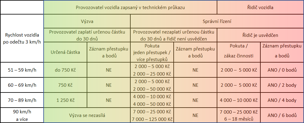 Úsekové měření rychlosti Český Krumlov - tabulka přestupků, zdroj: Viktor Černík / OS