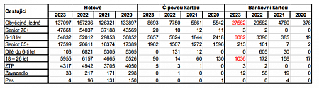 Platby jizdného 2023, zdroj: oKS